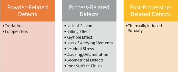 Three stacks list the following. Powder Defects as Oxidation and Trapped Gas. Process Defects such as Lack of Fusion, Balling Effect, Keyhole Effect, Loss of Alloying Elements, Residual Stress, Delamination, and Poor Surface Finish. Post-Processing Defects as Thermally Induced and Porosity.