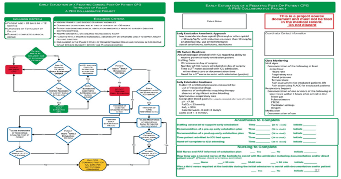 A chart displays C P G for post-operative patients derived from an A P H N collaborative project. Left, it outlines the inclusion and exclusion criteria, a flow chart guiding subsequent steps. Right, it provides recommendations for early extubation, I C U system readiness. close monitoring, and timetables.