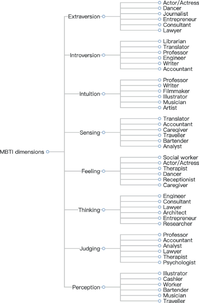 What I think of the 16 personalities as an INTJ (blank copy