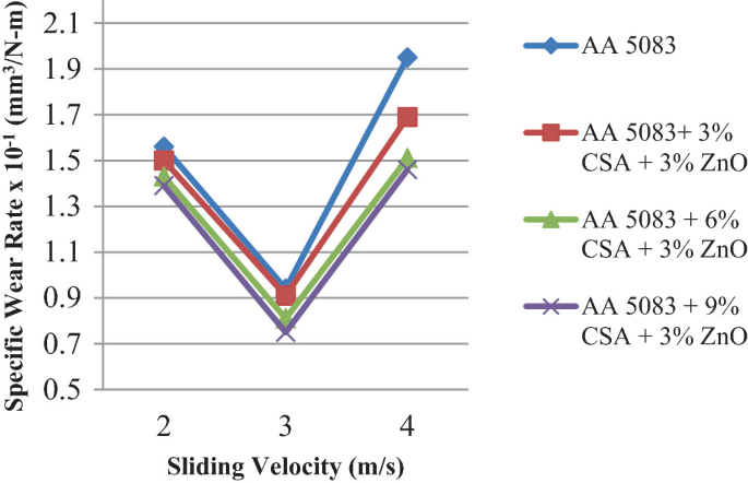 A multiple-line graph of the specific wear rate times 10 power negative 1 versus sliding velocity for four categories. All the legends depict a decreasing trend initially and at 3 m per s sliding velocity the legends peak from 3 up to approximately 1.9 m m cube per Newton-meter.