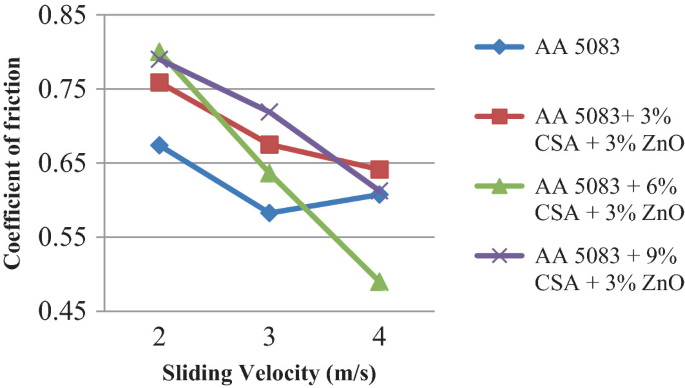 A multiple-line graph of coefficient of friction versus sliding velocity m per s for four legends. All the legends depict a decreasing trend.