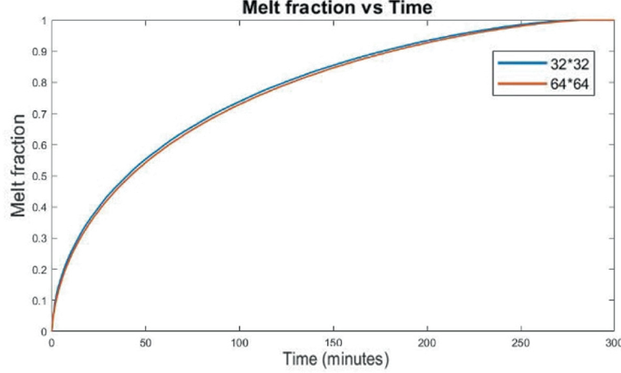 A line graph of melt fraction versus time plots concave-down rising curves for 32 by 32 grid and 64 by 64 grid. The curves start from (0, 0) and reach 1 melt fraction after 250 seconds.