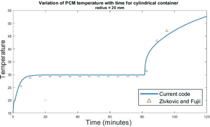 A scatter and line graph of temperature versus time. It compares the variations of P C M temperature of a cylindrical container with a radius of 20 millimeters for the current code model and Zivkovic and Fuiji model. Both the line and plot rise, stabilize, and again rise.