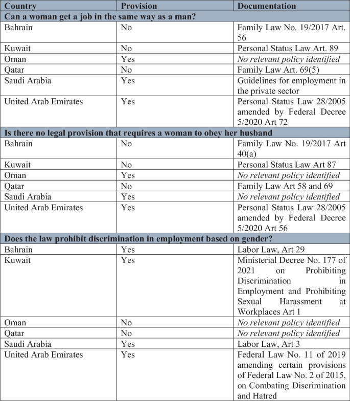 A table presents the legal equality of women around the world. A table consists of three columns and 18 rows. The columns are country, provision, and documentation. The questions are can a woman get a job in the same way as a man, is there no legal provision that requires a woman to obey her husband, and does the law prohibit discrimination in employment based on gender.