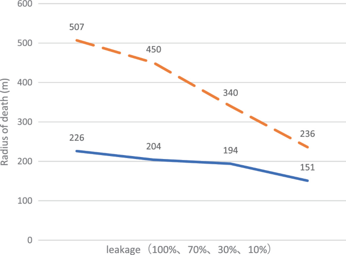 A line graph of the radius of death in meters versus leakage concentrations of 100%, 70%, 30%, and 10% plots 2 decreasing lines. The solid and dashed lines depict the highest values of 226 and 507 meters at 100% leakage concentration, respectively.