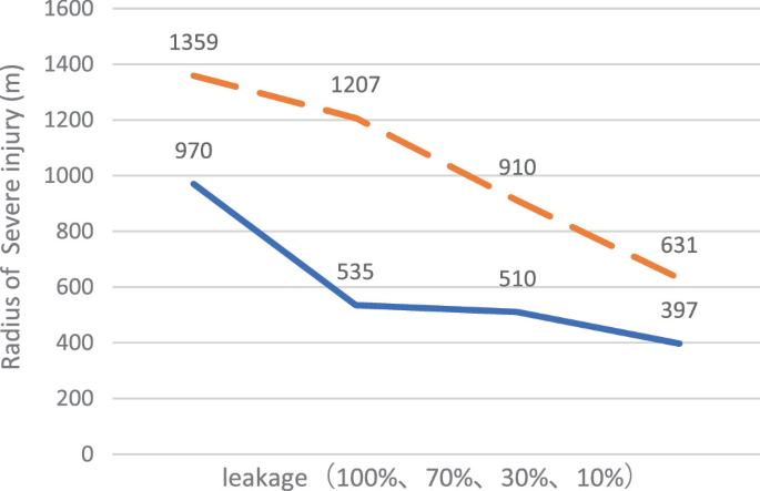 A line graph of the radius of severe injury in meters versus leakage concentrations of 100%, 70%, 30%, and 10% plots 2 decreasing lines. The solid and dashed lines depict the highest values of 970 and 1359 meters at 100% leakage concentration, respectively.