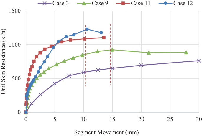 A multiline graph of unit skin resistance in kilopascals versus segment movement in millimeters, plots 4 lines that increase with logarithmic trends from (0, 0). The line for case 12 ends at (13, 1200), case 11 ends at (14, 1100), case 9 ends at (27, 800), and case 3 ends at (30, 750) approximately.