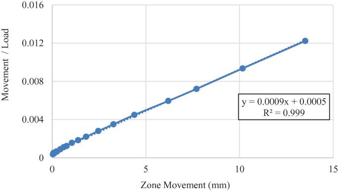 A line graph plots movement over load versus zone movement in millimeters. A line with points marked along it increases linearly between (0, 0) and (14, 0.012), approximately.