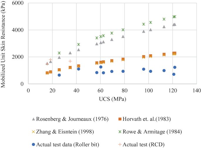 A scatterplot of mobilized unit skin resistance in kilopascals versus U C S in megapascals. Increasing points for Rowe and Armitage 1984 are highest followed by Rosenberg and Journeaux 1976, actual test R C D, Zhang and Einstein 1998, Horvath et al 1983, and actual test data roller bit.