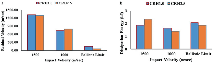 Two grouped column charts, a and b. A plots residual versus impact velocities with falling trends. C R H 1 is higher than C R H 2.5. B plots dissipation energy versus impact velocity with fluctuating trends. C R H 1 has lower values than C R H 2.5.