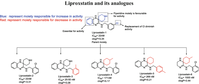 Chemical structures of liproxstatin-1 derived ferroptosis inhibitors - illustrating various compounds designed to combat cell death through ferroptosis.