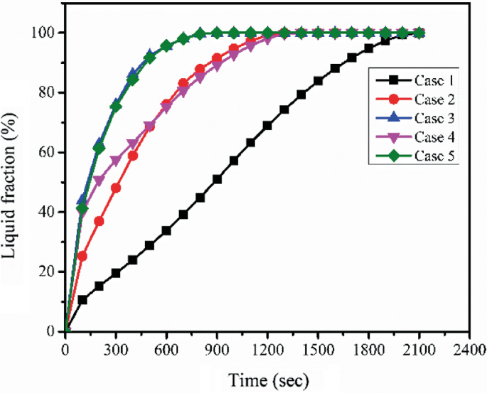 A multi-line graph of liquid fraction in percentage versus time in seconds. It plots the overlapping lines of cases 1 to 5 with an increasing trend.