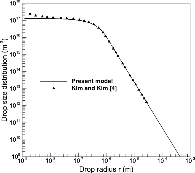 A graph plots the drop size distribution versus the drop radius. The data is plotted for the present model and Kim and Kim. The present model curve is decreasing. Kim and Kim scatter points overlap with the curve.