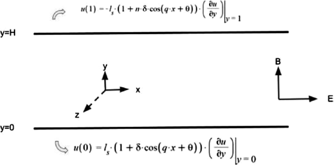 An illustration consists of 2 horizontal parallel lines labeled y = H and 0. A 3-D cartesian coordinate system with axes x, y, and z and a 2-D cartesian system with axes B and E are positioned between the lines. Above and below the lines, 2 arrows indicate equations for u of 1 and u of 2.