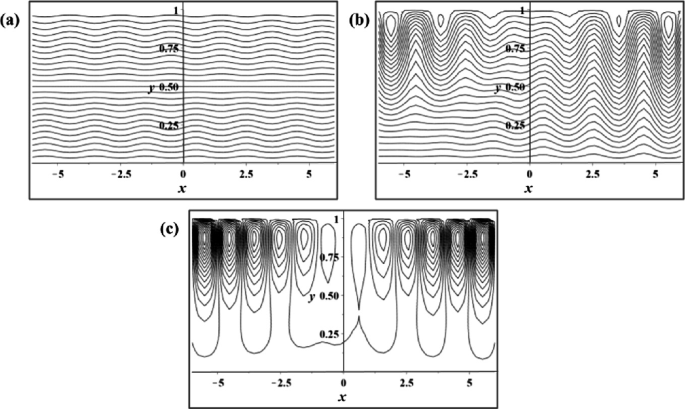 3 multi-line graphs plot the dependence of streamline pattern on slip length on y versus x labeled A to C. Values are estimated. In A, no disturbance is visible. B and C have 4 and 10 emerging circular streamline patterns and the intensity increases from B to C.