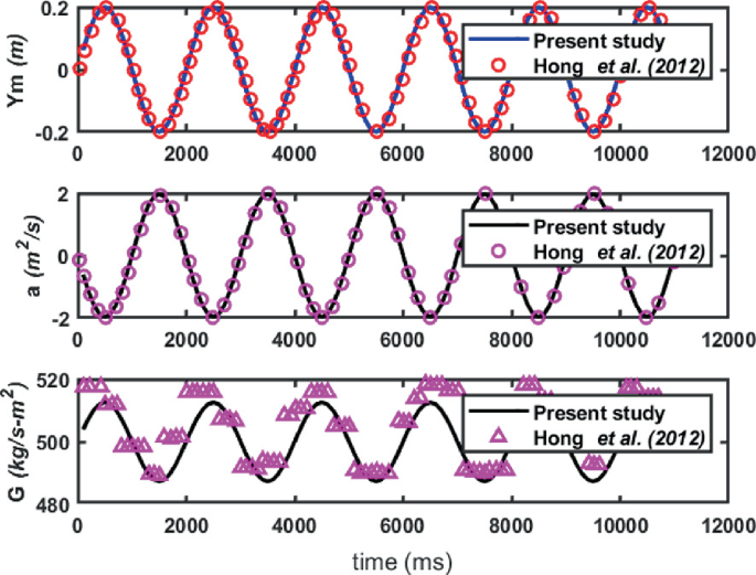 3 dot line graphs illustrate the variation in Y m, a, and G with respect to time. The graphs present the sinusoidal trends and dots overlapping the sinusoidal trends depict the result for the hong e t a l method.