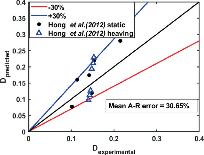 A multi-line graph of D predicted versus D experimental depicts the linear rising trends for plus 30 percent and minus 30 percent. The circles and the triangles present the result of the hong e t a l method for static and heaving. The mean A R error is 30.65 percent.