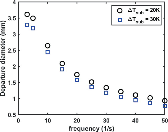 A dot plot of departure diameter versus frequency presents the declining trends for the delta T equal to 20 K and 30 K. It presents a larger diameter for the bubble at temperature delta T equal to 20 K.