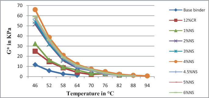 A point-to-point graph of G asterisk in kilopascal versus temperature in degrees Celsius. Curves represent base binder, 12% C R, 1% N S, 2% N S, 3% N S, 4% N S, 4.5% N S, 5% N S, and 6% N S. All curves follow a declining trend.