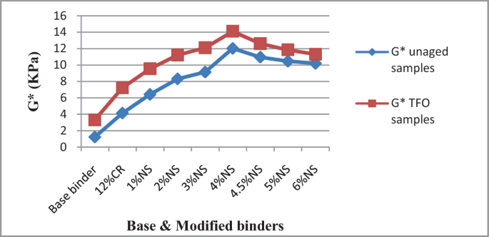 A point-to-point graph of G asterisk versus base and modified binders for base binder, 12% C R, and 1% to 6% N S. G asterisk unaged samples has a peak at (4% N S, 12). G asterisk T F O samples has a peak at (4% N S, 14). Both curves rise up to a certain level and then fall. Values are estimated.