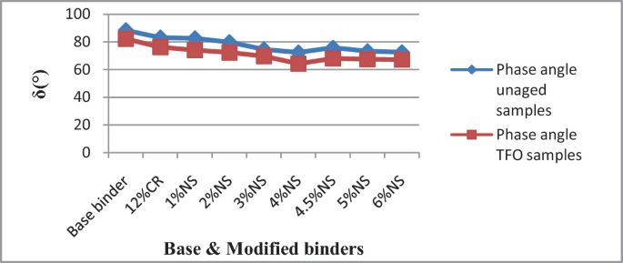 A point-to-point graph of delta versus base and modified binders for base binder, 12% C R, and 1% to 6% N S. Phase angle unaged samples and T F O samples begin at (base binder, 90) and (base binder, 80), respectively. Both curves initially decline and then slightly rise. Values are estimated.