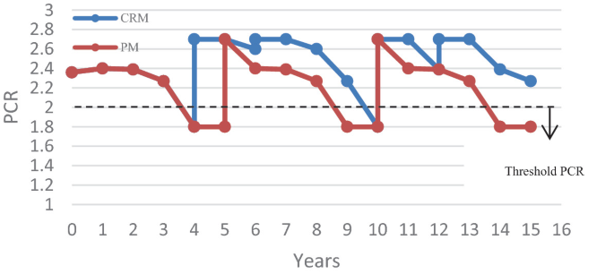 A graph of P C R versus years. The two trend lines represent C R M and P M. An horizontal dotted line representing threshold P C R is present at P C R value 2. Both the trend lines increase and decrease between 2.7 and 1.8.