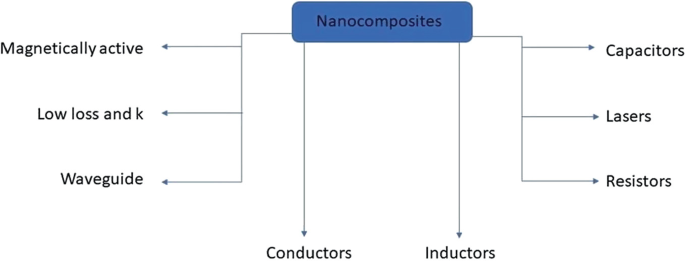 A diagram denotes the applications of the nanocomposites in magnetically active, low loss and K, waveguide, conductors, inductors, capacitors, lasers, and resistors.