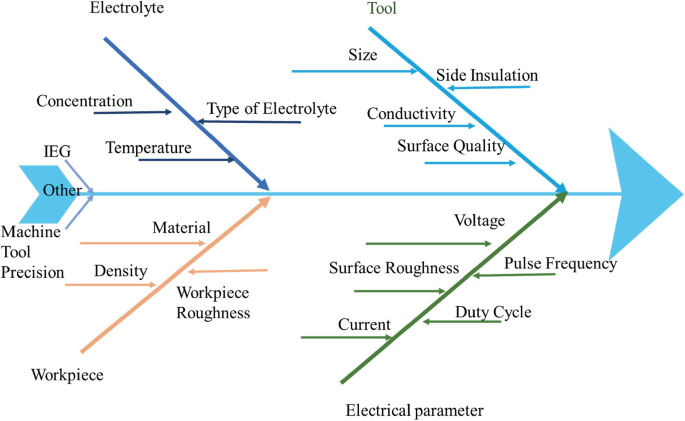 A fishbone diagram represents various process inputs in the electrochemical machining process. It indicates different factors associated with the electrolyte, workpiece, tool, and electrical parameters.