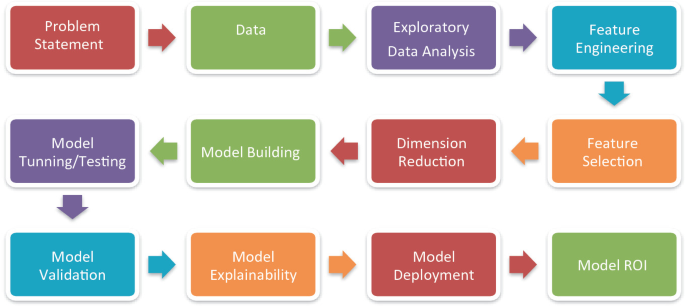 A flowchart for data analytics process, implementation, and measurement. The flow is as follows. Problem statement, data, exploratory data analysis, feature engineering, feature selection, dimension reduction, model building, model tunning slash testing, model validation, model explainability, model deployment, and model R O I.