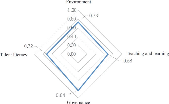 A radar plot plots the result of China smart education development index 2022. It has 4 variables such as environment, teaching and learning, governance, and talent literacy. The highest and lowest values are 0.84 and 0.68 for governance and teaching and learning, respectively.