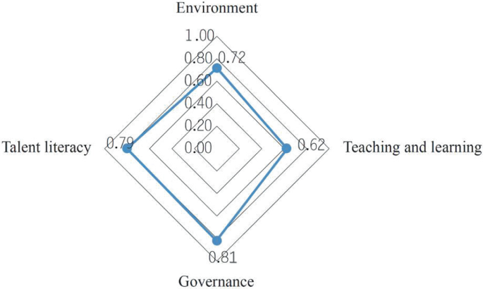 A radar map plots the result of China smart education development index. It plots for 4 variables. The values are as follows. Environment, 0.72. Teaching and learning, 0.62. Governance, 0.81. Talent literacy, 0.79.