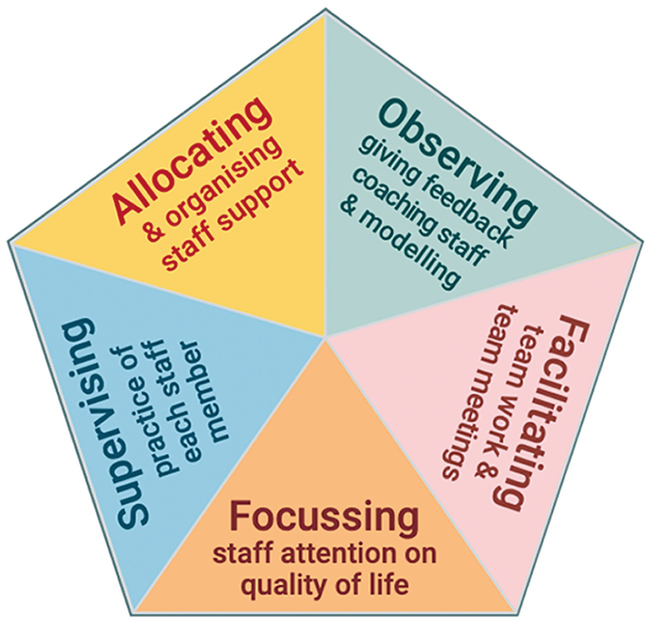 The 5 tasks of Frontline Practice Leadership are as follows. Focus staff attention on the quality of life. Supervise the practice of each staff member. Allocate and organize staff to provide support. Observe staff, give feedback, coach staff and model good practice. Facilitate teamwork and team meetings.