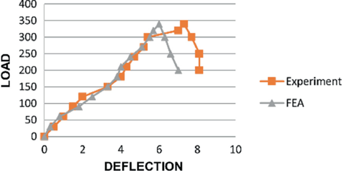 A double line graph of load versus deflection. It plots the overlapping and intersecting lines of F E A and experiment with an increasing trend and a sharp dip at 7.8 and 8.1 on the x-axis. All values are estimated.