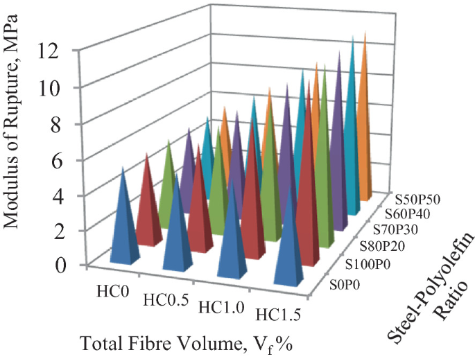 A 3-D cone chart plots the modulus of rupture in megapascals versus total fiber volume V f percentage versus steel-polyolefin ratio. S 50 P 50 has the highest compressive strength of around 10.5 megapascals for H C 1.5. Strength increases between S 0 P 0 and S 50 P 50, and between H C 0 and H C 1.5.