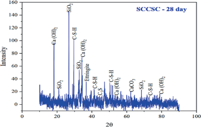 A frequency graph of intensity versus 2 theta for S C C S C at 28 days. The peaks of the frequency are labeled. The highest peak with an intensity of around 145 is labeled S i O 2.