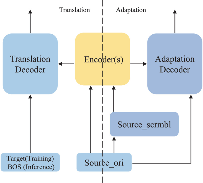 Context-aware translation with Large Language Models