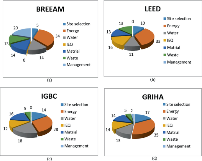 A set of four bar graphs depict the selected criteria in four sections. a. B R E E A M. b. L E E D. c. I G B C. d. G R I H A. Energy has the maximum range for all the criteria.