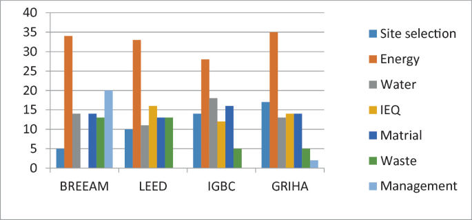 A quadruple bar graph depicts the comparison of criteria and scoring. 1. B R E E A M. 2. L E E D. 3. I G B C. 4. G R I H A. With a score of 35%, energy has the highest rating of any factor.