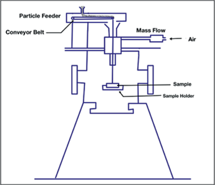 A diagram of the air jet erosion rig. The labeled components are air intake, mass flow, particle feeder, conveyor belt, sample, and sample holder.