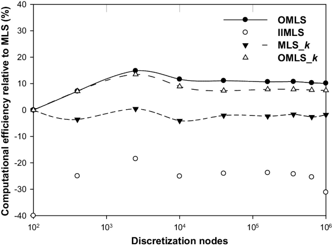 A multiline graph of computational efficiency relative to M L S in percentage versus discretization nodes. The increasing line for O M L S is the highest from (100, 0) to (10 to the power 6, 10) followed by O M L S k and M L S k. I I M L S is the lowest and increases from (100, negative 40).