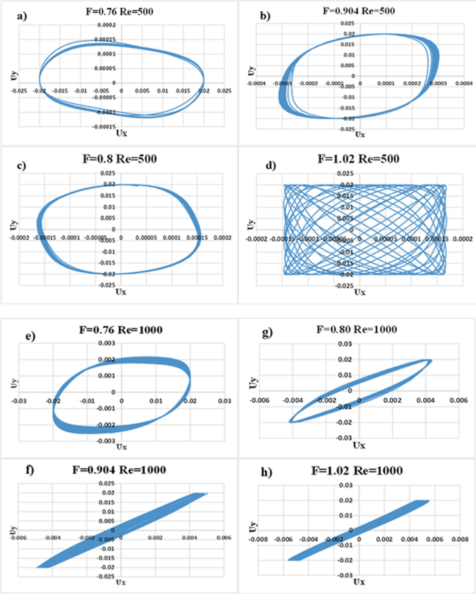 A group of eight line graphs of U y versus U x a through h represents nearly elliptical-shaped closed loops for different values of F for R e equals 500 and 1000. The minor axis becomes smallest in graphs f and h. In graph d, the lines form a mesh shape.