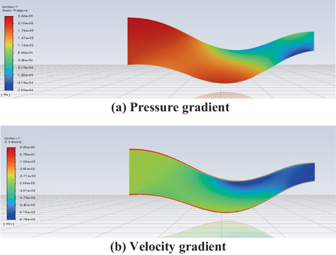 Two contour plots labeled a and b, plot data for pressure and velocity gradients. A depicts the pressure drop for the upper and lower surfaces, and b depicts a good acceleration.