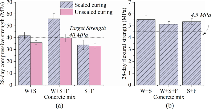 Two error bar graphs a and b of 28-day compressive strength and 28-day flexural strength versus 3 concrete mixtures with target strengths of 40 and 4.5 megapascals respectively. Graph a plots values of sealed curing and unsealed curing. Graph b plots values of sealed curing.