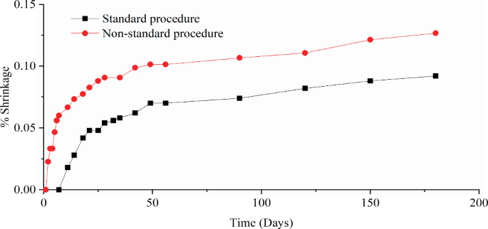 A line graph of percentage shrinkage versus days from 0 through 200 plots increasing lines for standard procedure and non-standard procedure. The non-standard procedure has the highest value of 0.13 at 190 days. Values are approximated.