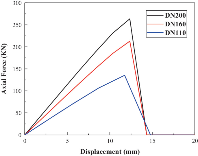 A line graph plots axial force versus displacement. The lines are plotted for D N 200, D N 160, and D N 110. All lines present an initial increasing trend that drops after the displacement value of 12 millimeters.