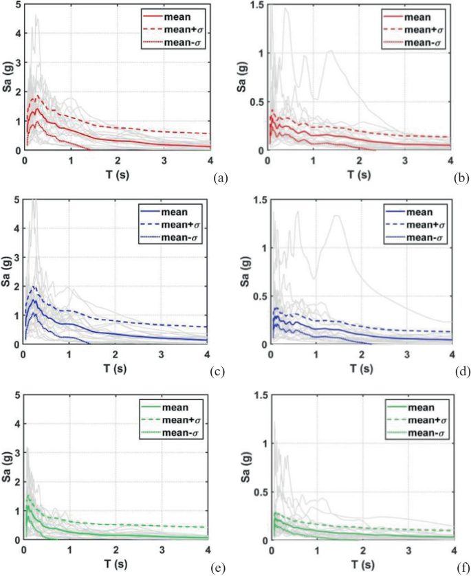 Six line graphs of S a versus time denote a decreasing trend for 3 lines representing mean, mean + sigma, and mean minus sigma. The lines increase initially between 0 and 1 second and decline thereafter.