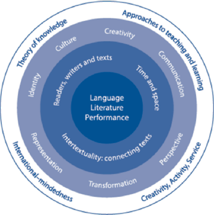 An illustration of four concentric circles. The central circle is named, Language, Literature and Performance. The second circle has labels, Time and space, Readers, writers and texts, and Intersexuality and connecting texts. The third circle has labels, Identity, Culture, Creativity, Communication, Perspective, Transformation, and Representation. The outermost fourth circle has labels, Theory of knowledge, International mindedness, Creativity, Activity and Service, and Approaches to teaching and learning.