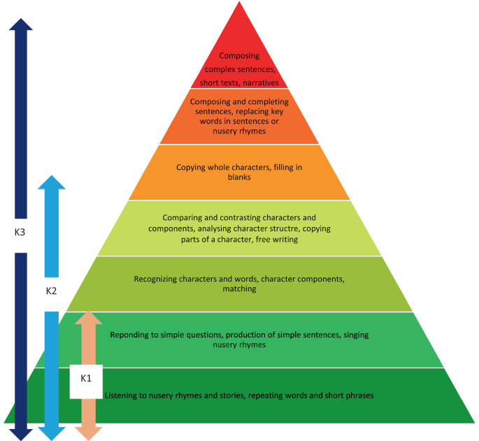 A pyramid diagram with 7 layers. The text from the top is composing complex sentences and short texts, composing and completing sentences and replacing keywords, copying whole characters and filling in blanks, and 4 more. The last 2 layers are K 1, last 5 are K 2, and the whole pyramid is K 1.