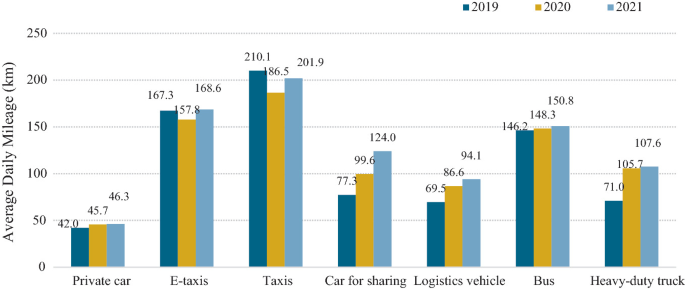 A clustered bar graph of average daily mileage versus vehicle types. It has a fluctuating trend of clusters. Each cluster has 3 bars with a fluctuating trend. The highest bar is for taxis, with a value of 210.1 in 2019. The lowest bar is for private cars, with a value of 42 in 2019.