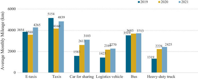 A clustered bar graph of average daily mileage versus vehicle types. It has a fluctuating trend of clusters. Each cluster has three bars with a fluctuating trend. The highest bar is for taxis, with a value of 5159 in 2019. The lowest bar is for logistics vehicles, with a value of 1425 in 2019.